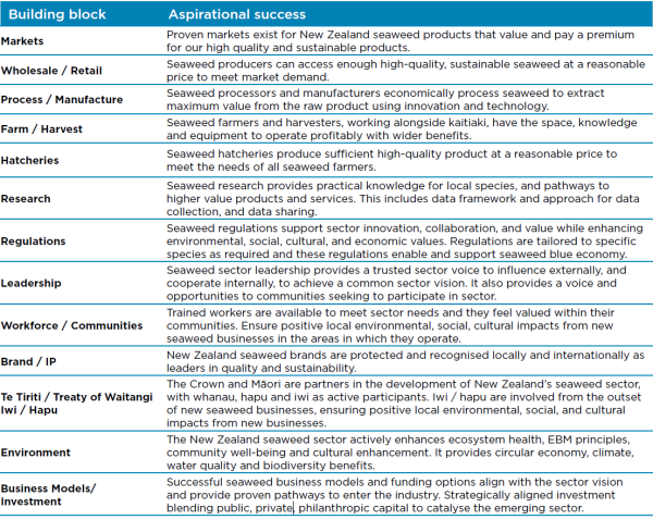 The building blocks and associated aspirational success