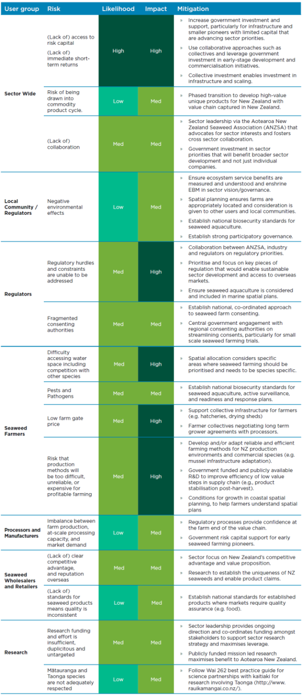 Risk and mitigation by user group