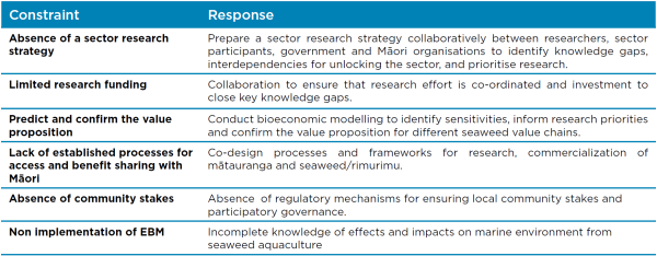 Constraints and responses for knowledge