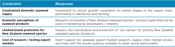 Constraints and responses for wholesale/retail supply