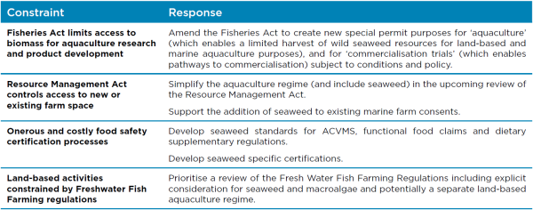 Constraints and responses for regulation