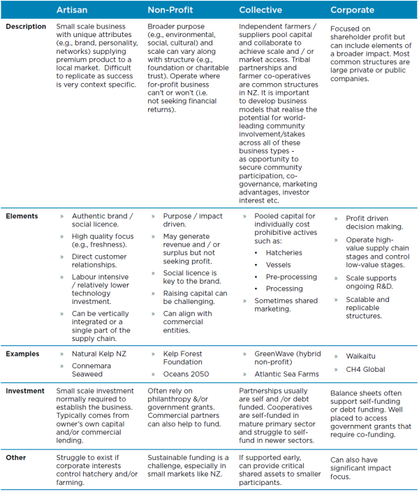 Table outlining business models and investment