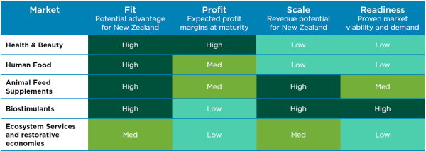 Priority markets for the NZ seaweed sector