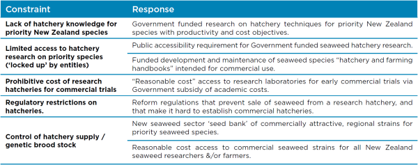 Constraints and responses for hatcheries